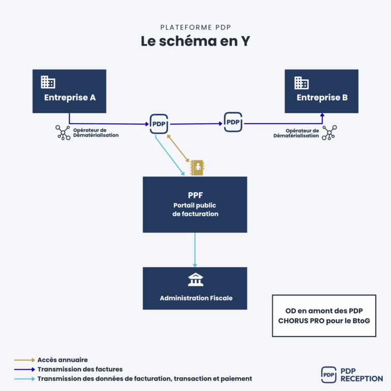 schema plateforme pdp
