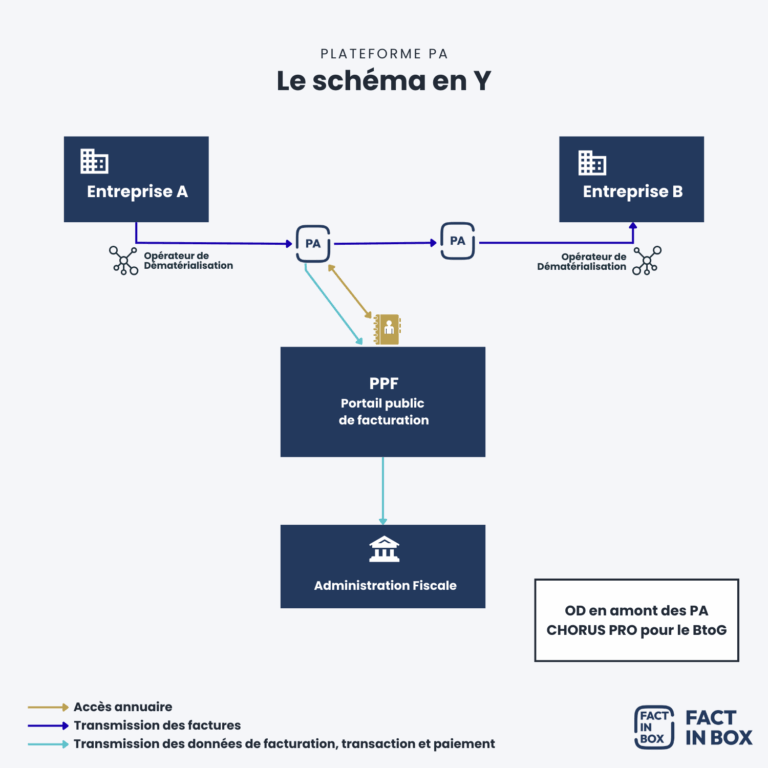 schema fact in box